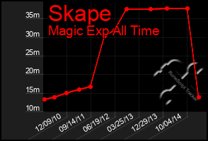 Total Graph of Skape