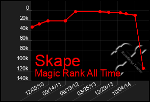 Total Graph of Skape