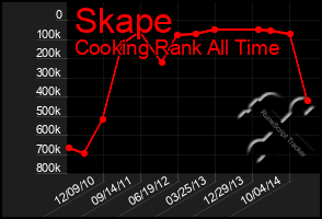 Total Graph of Skape