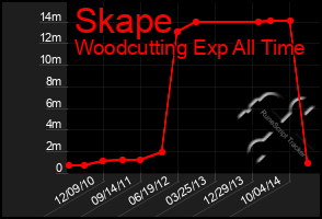 Total Graph of Skape