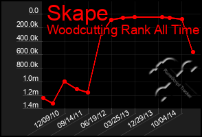 Total Graph of Skape