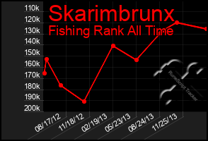 Total Graph of Skarimbrunx