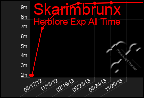 Total Graph of Skarimbrunx