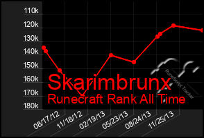 Total Graph of Skarimbrunx