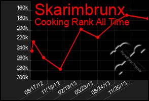 Total Graph of Skarimbrunx