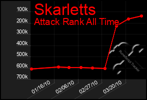 Total Graph of Skarletts