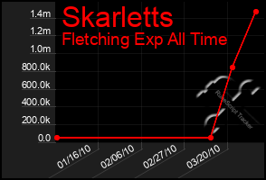 Total Graph of Skarletts