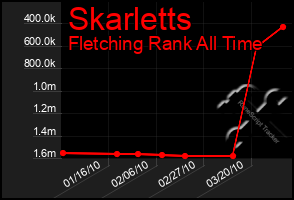 Total Graph of Skarletts