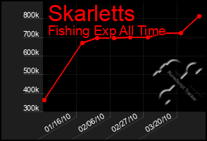 Total Graph of Skarletts