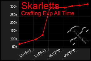 Total Graph of Skarletts