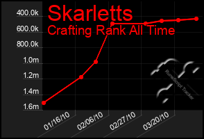 Total Graph of Skarletts