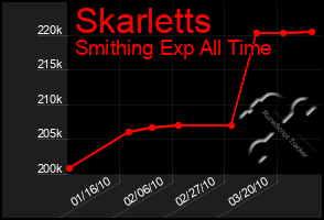 Total Graph of Skarletts