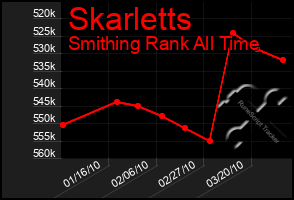 Total Graph of Skarletts