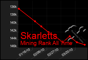 Total Graph of Skarletts