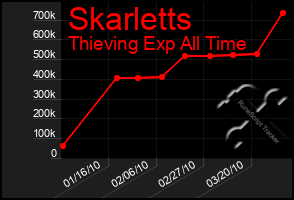 Total Graph of Skarletts