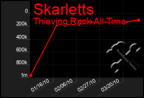 Total Graph of Skarletts