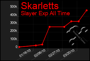 Total Graph of Skarletts