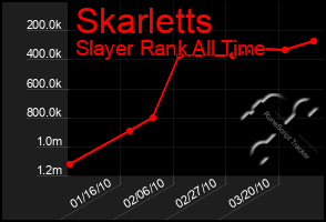 Total Graph of Skarletts