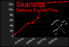 Total Graph of Skarletts