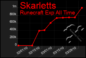 Total Graph of Skarletts