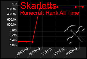 Total Graph of Skarletts