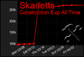 Total Graph of Skarletts