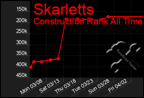 Total Graph of Skarletts