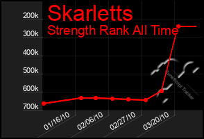 Total Graph of Skarletts