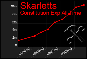 Total Graph of Skarletts