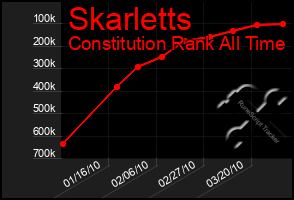 Total Graph of Skarletts