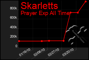 Total Graph of Skarletts