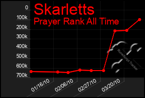 Total Graph of Skarletts