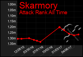 Total Graph of Skarmory