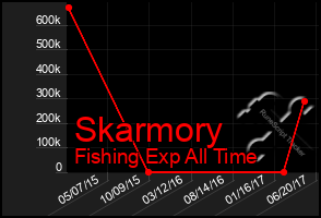 Total Graph of Skarmory