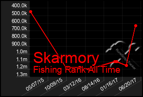 Total Graph of Skarmory