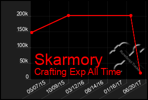 Total Graph of Skarmory