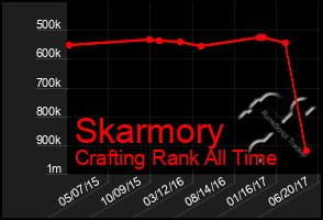 Total Graph of Skarmory