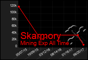 Total Graph of Skarmory