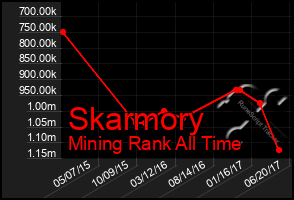 Total Graph of Skarmory