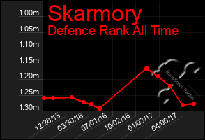 Total Graph of Skarmory