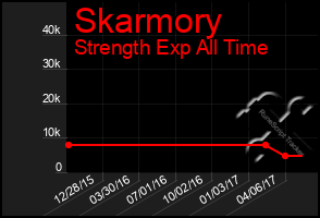 Total Graph of Skarmory