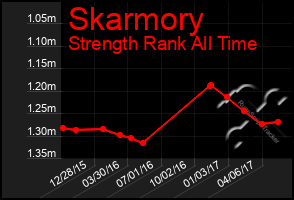 Total Graph of Skarmory