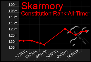 Total Graph of Skarmory