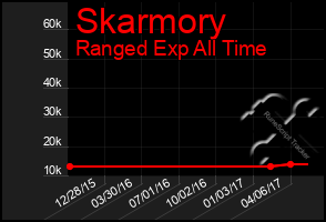 Total Graph of Skarmory