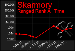 Total Graph of Skarmory