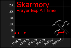 Total Graph of Skarmory