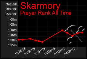 Total Graph of Skarmory