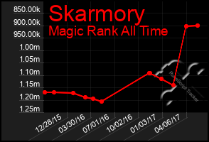 Total Graph of Skarmory