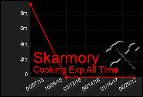 Total Graph of Skarmory