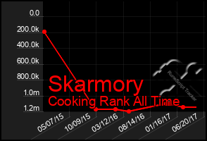 Total Graph of Skarmory